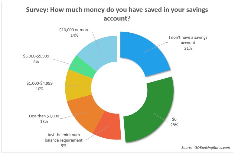 average savings account balance