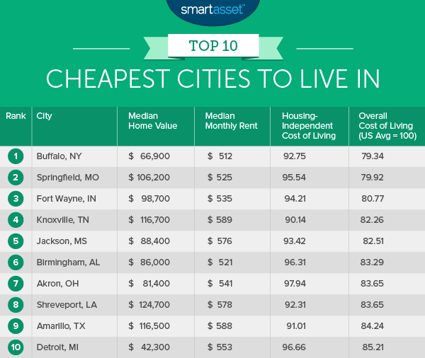 cheapest cities