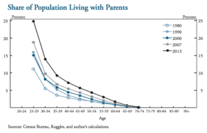 percentage of adults living with parents - Money Goody