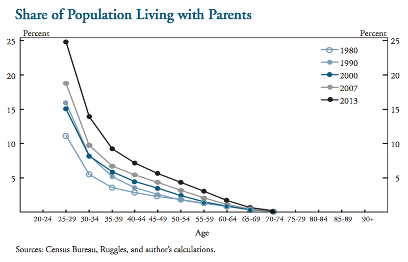 percentage of adults living with parents
