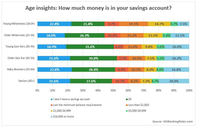 81 Personal Finance Tips Every Young Adult Should Live By - savings statistics
