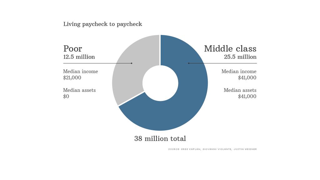 How many people live paycheck to paycheck