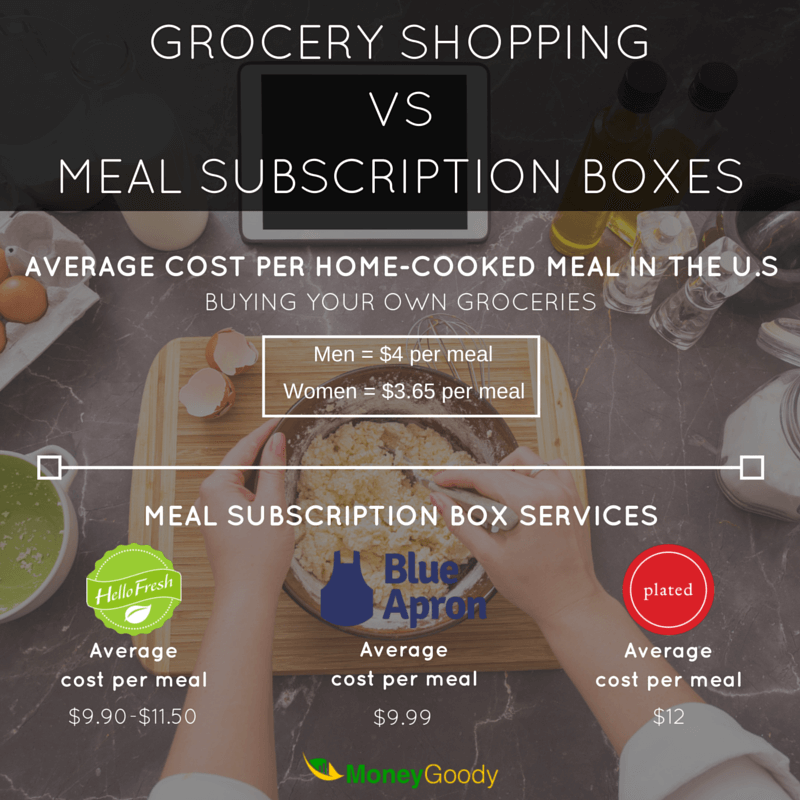 Grocery Shopping vs Meal Subscription Boxes