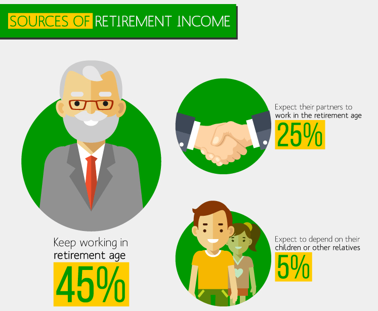 Sources of retirement income