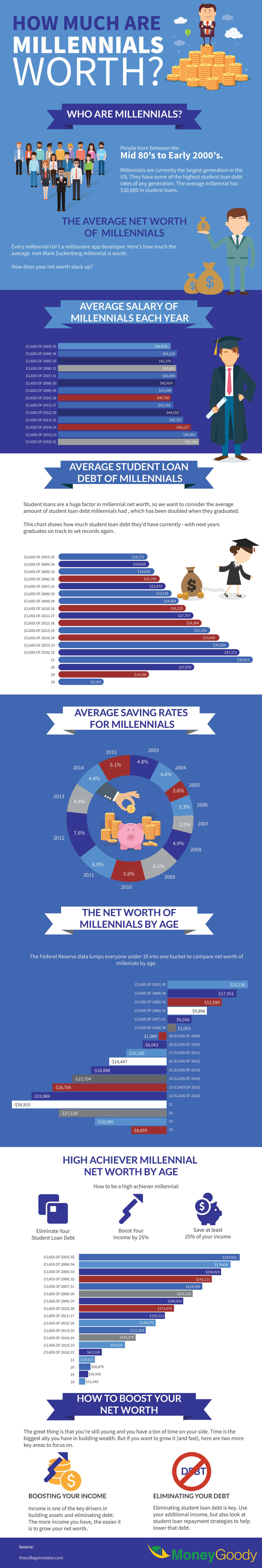 average millennial net worth infographic