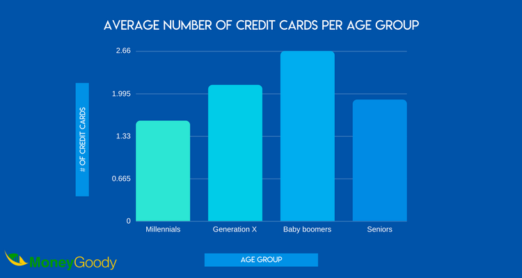 Average number of credit cards per age group