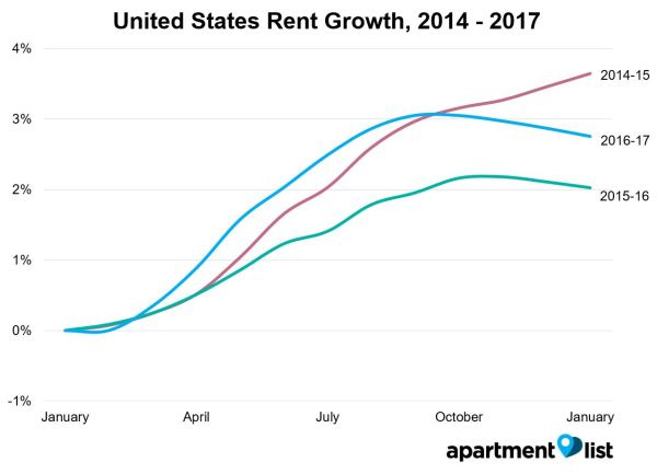 annual rent growth