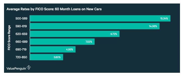Average Interest Rate On Car Loan 2018 loan