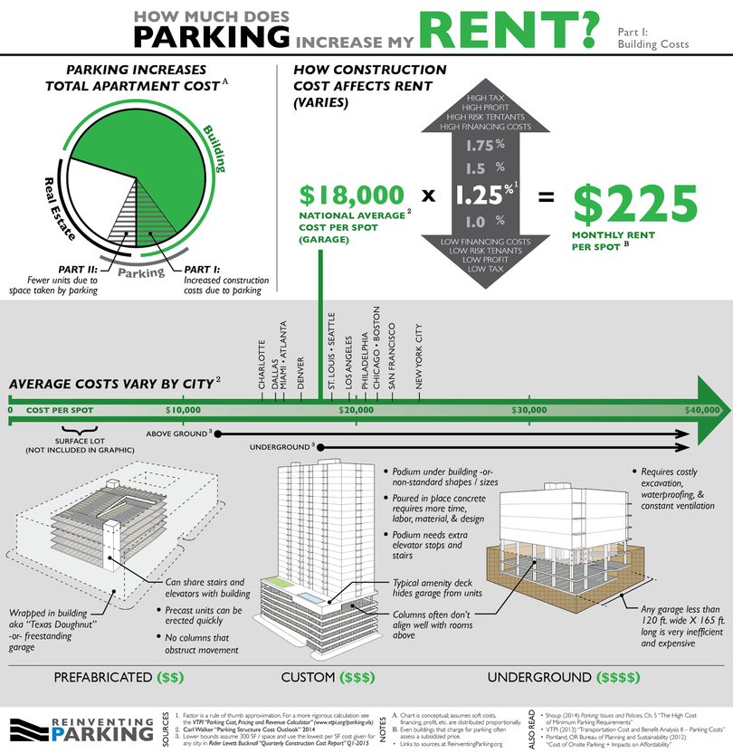 average cost of parking