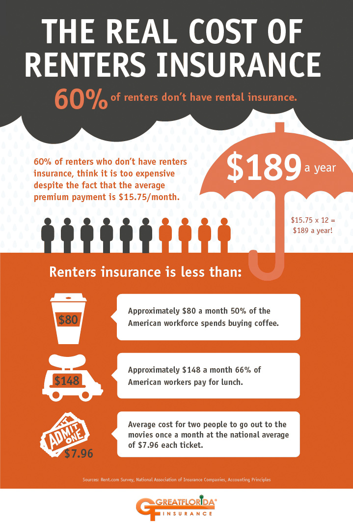 cost of renters insurance