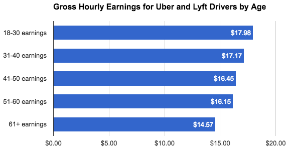 gross hourly earnings from uber and lyft drivers