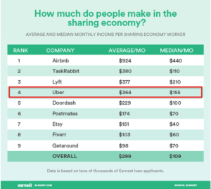 sharing economy average income