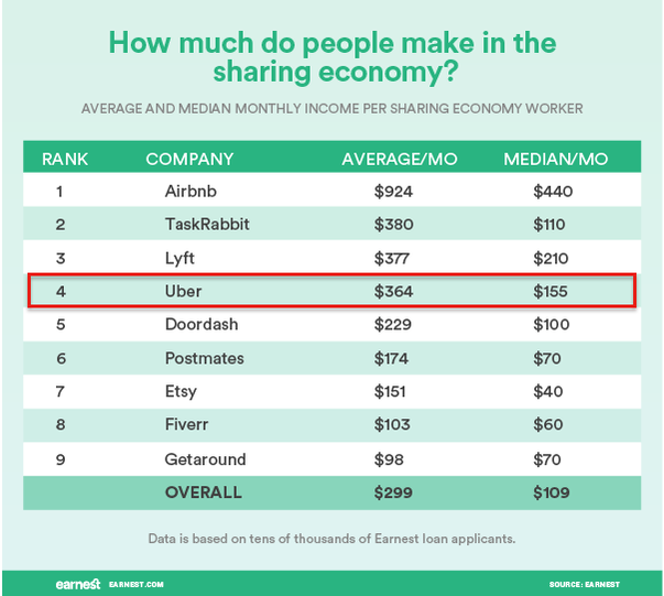 sharing economy average income