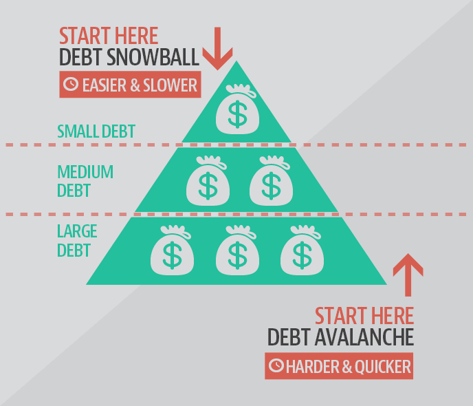 snowball vs avalanche debt repayment methods